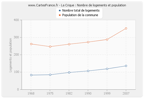 La Crique : Nombre de logements et population
